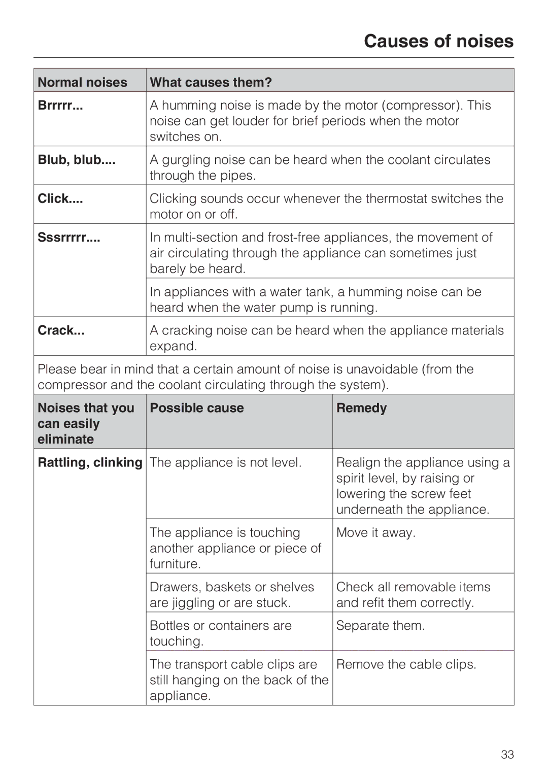 Miele M.-Nr. 09 920 730 Normal noises What causes them? Brrrrr, Blub, blub, Click, Sssrrrrr, Crack 