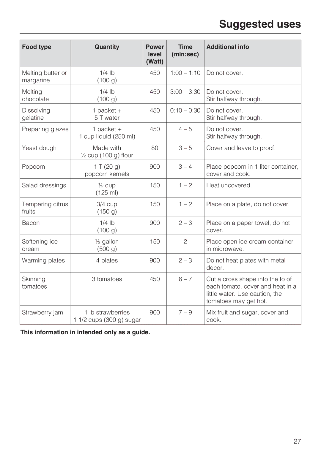 Miele M8260-1 installation instructions Suggested uses 