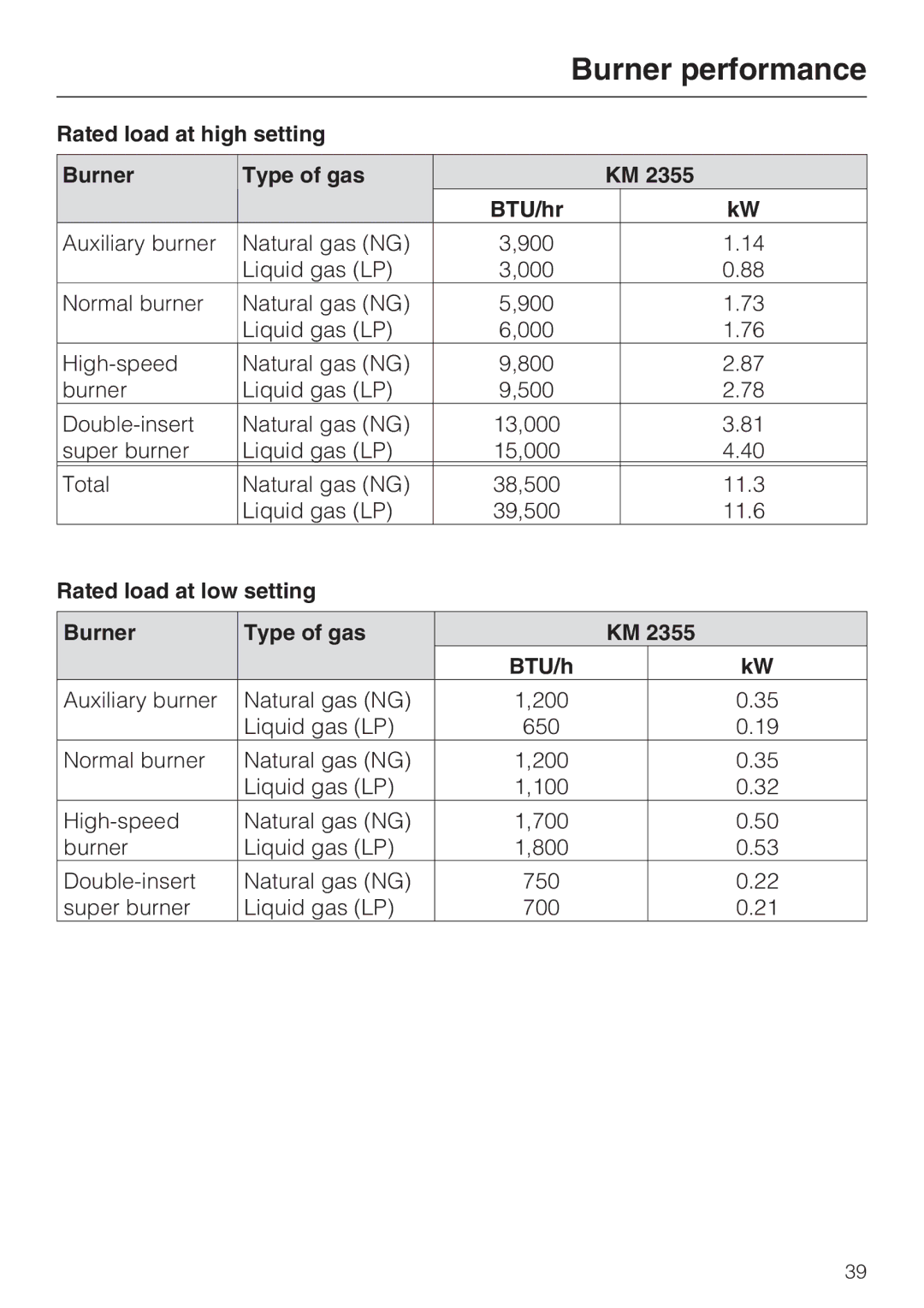 Miele 09 596 090 Rated load at high setting Burner Type of gas BTU/hr, Rated load at low setting Burner Type of gas BTU/h 