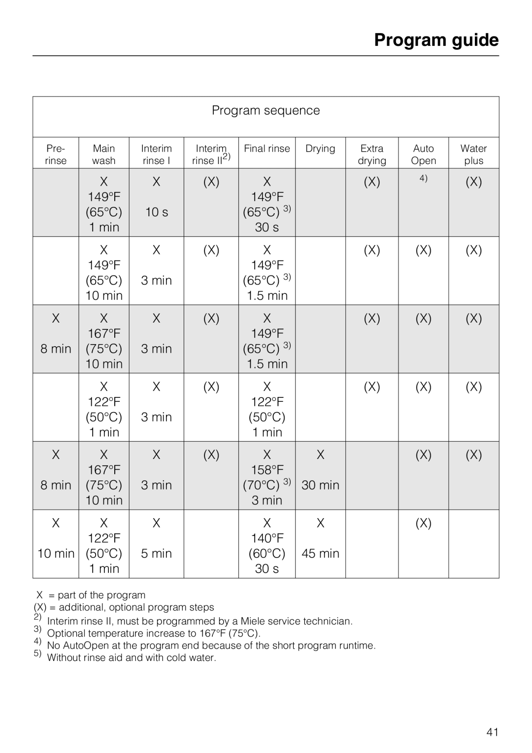 Miele PG 8083 SCVI manual Program sequence 