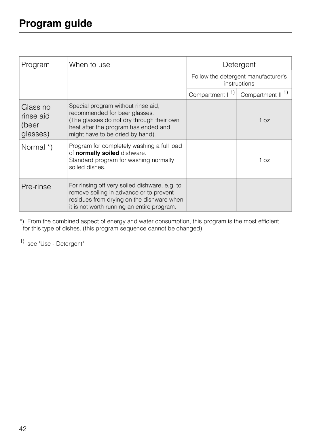 Miele PG 8083 SCVI manual Program When to use Detergent 