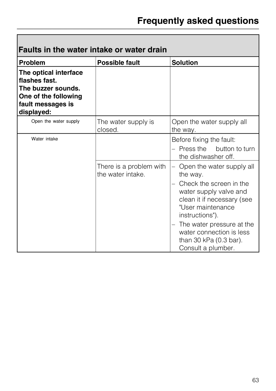 Miele PG 8083 SCVI manual Faults in the water intake or water drain 