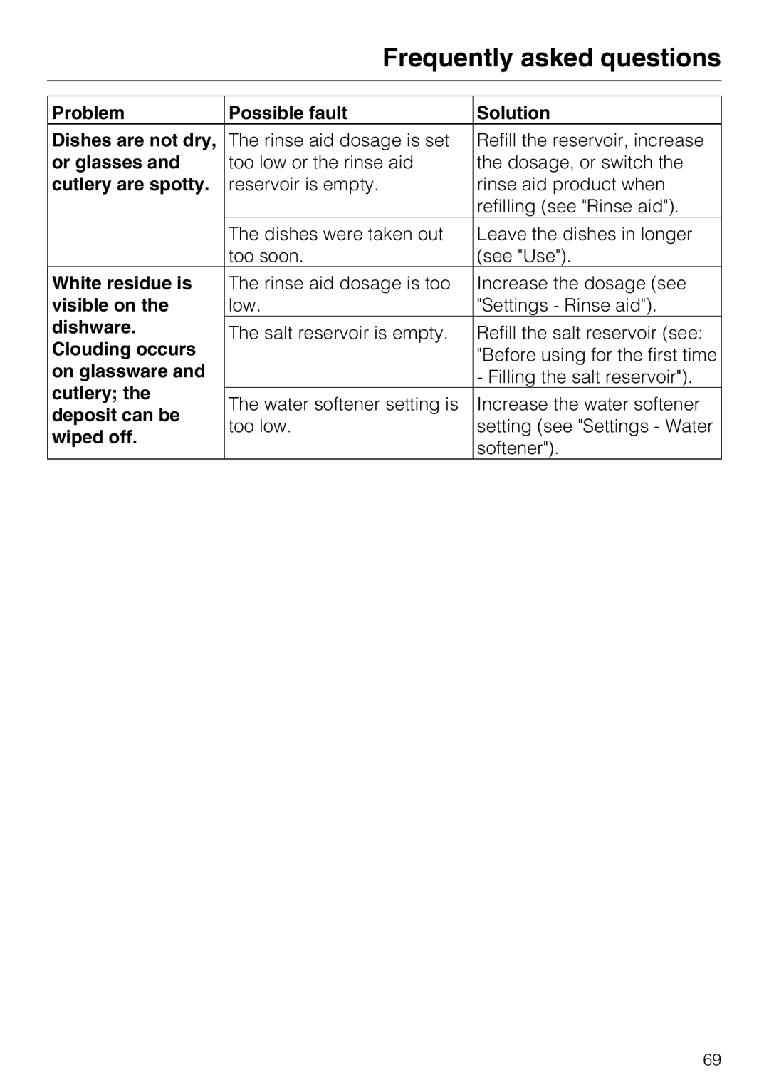 Miele PG 8083 SCVI Problem Possible fault Solution Dishes are not dry, Or glasses, Cutlery are spotty, White residue is 