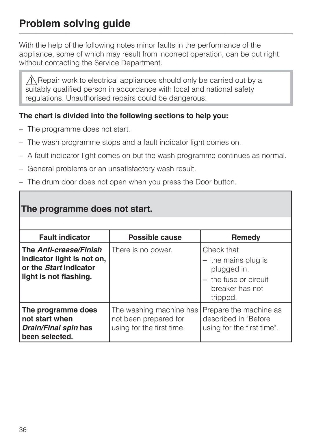 Miele Premier 300 Problem solving guide, Programme does not start, Fault indicator Possible cause Remedy 