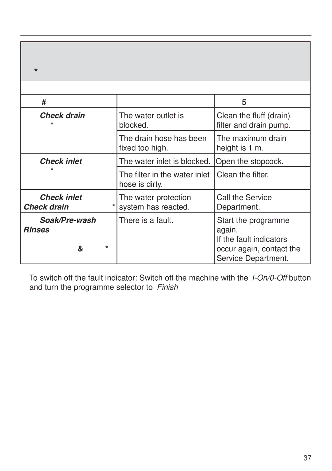 Miele Premier 300 Wash programme stops and a fault indicator light comes on, Fault indicator Possible cause Remedy a 