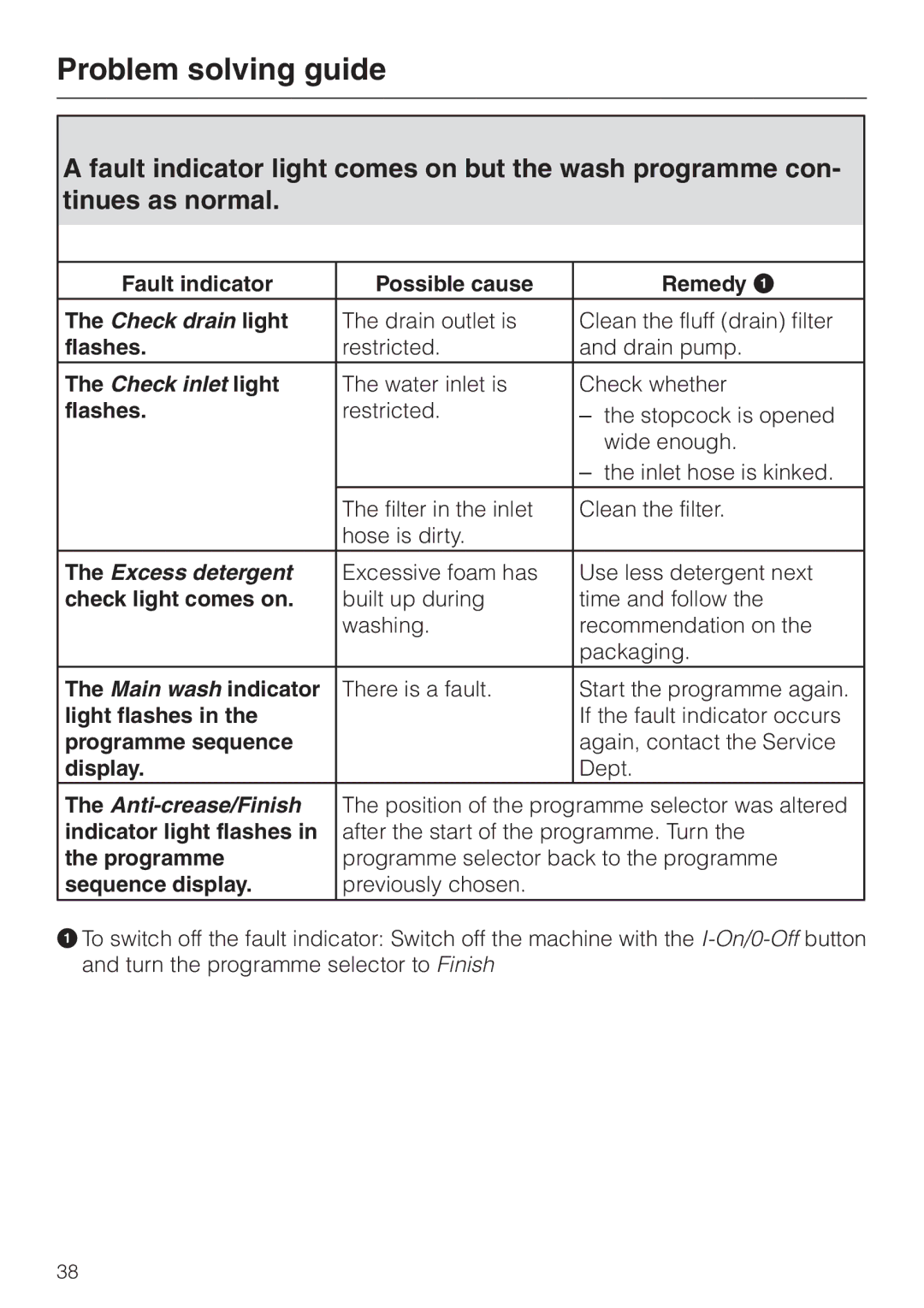 Miele Premier 300 Check light comes on, Main wash indicator, Light flashes, Display, Indicator light flashes, Programme 