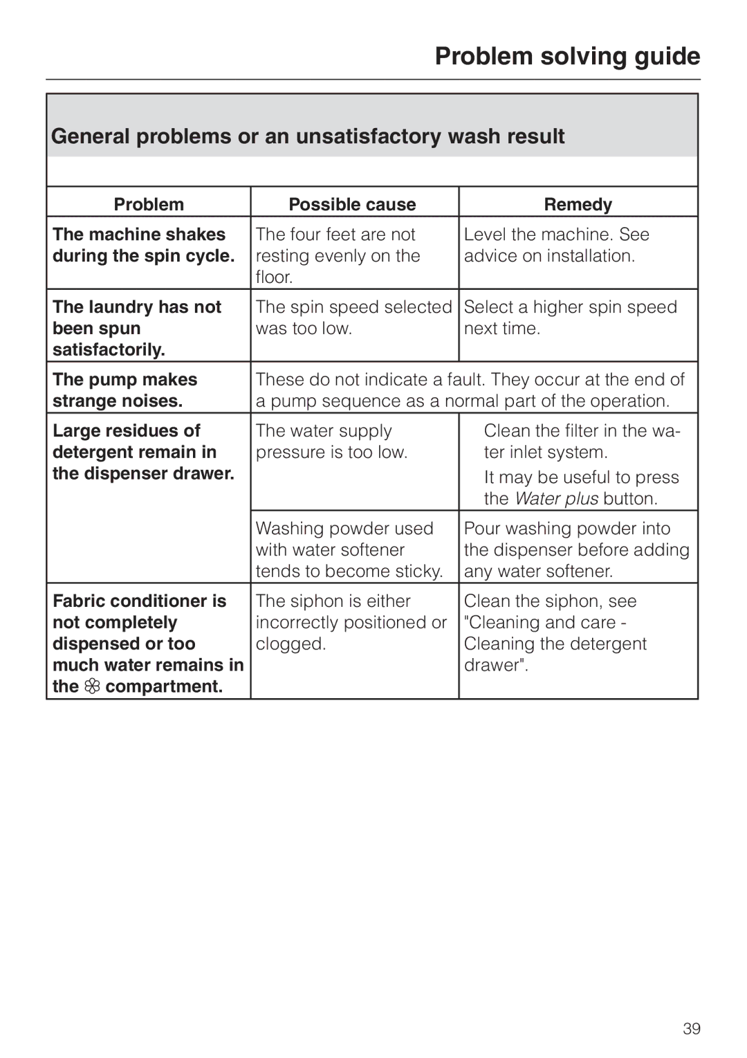 Miele Premier 300 operating instructions General problems or an unsatisfactory wash result 