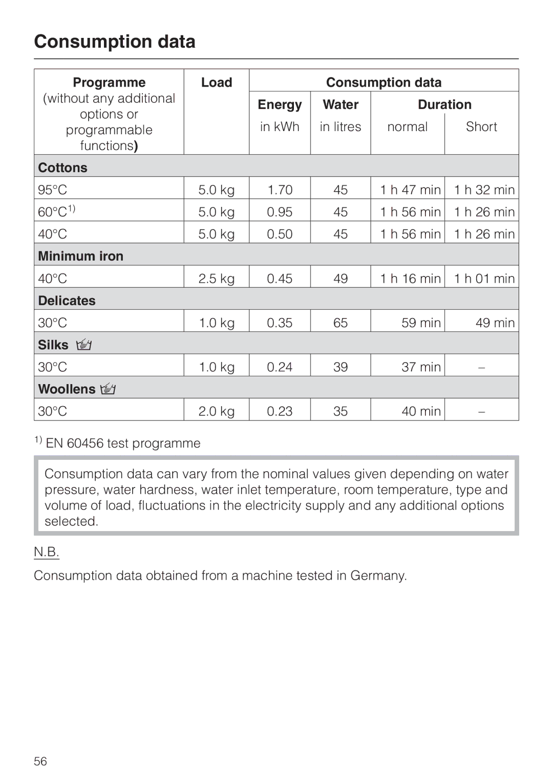 Miele Premier 300 operating instructions Programme Load Consumption data, Energy, Duration 