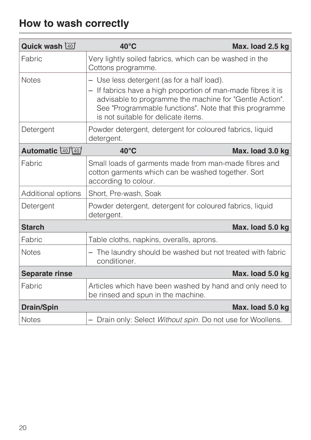 Miele Premier 520 Quick wash 40C Max. load 2.5 kg, Automatic 40C Max. load 3.0 kg, Starch Max. load 5.0 kg 