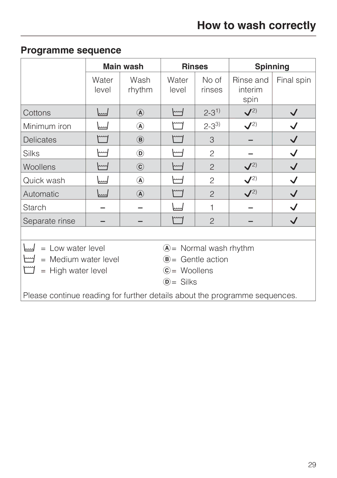 Miele Premier 520 operating instructions Programme sequence, Main wash Rinses Spinning 