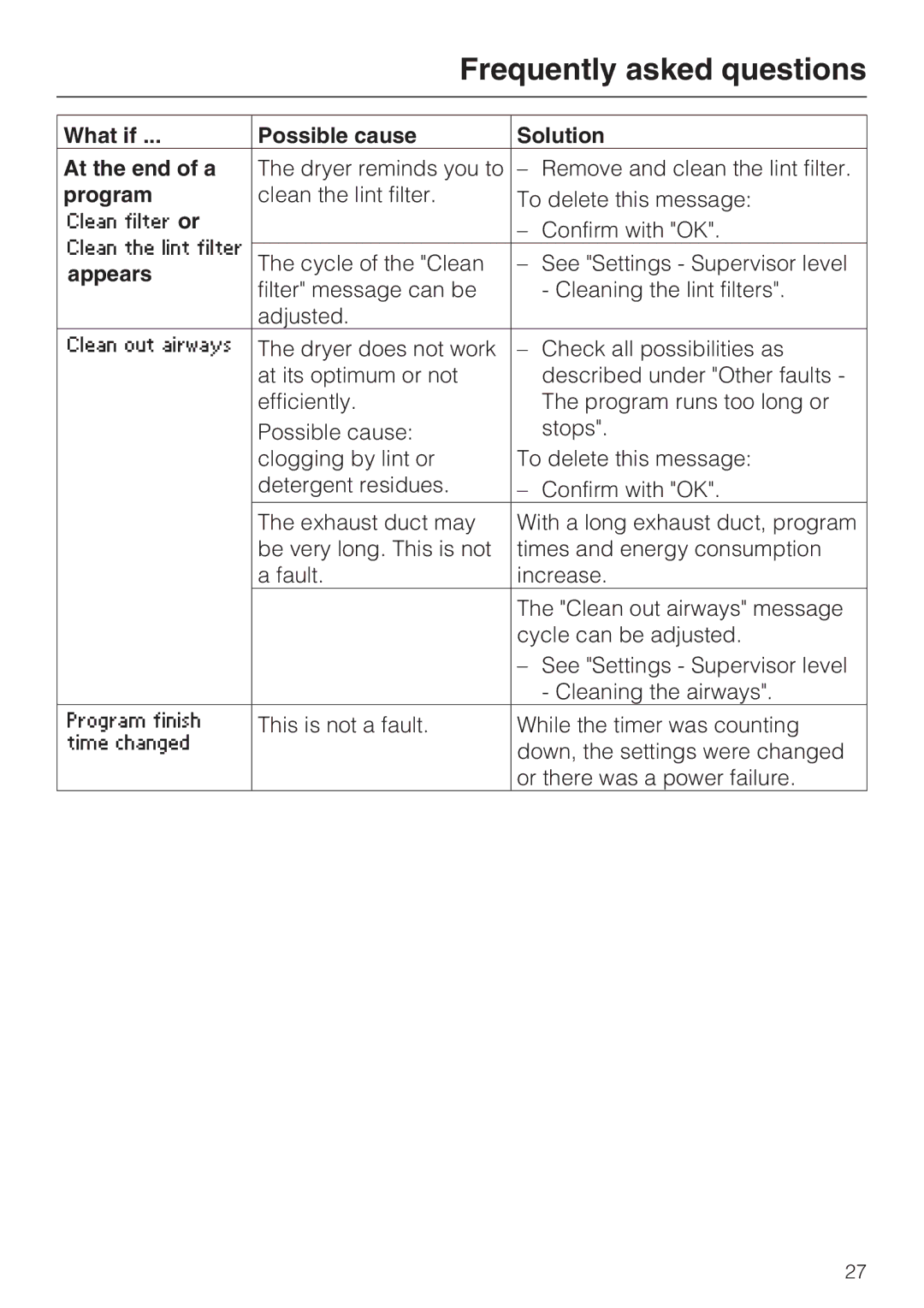 Miele PT 7136 PLUS installation manual What if Possible cause Solution At the end of a, Program, Appears 