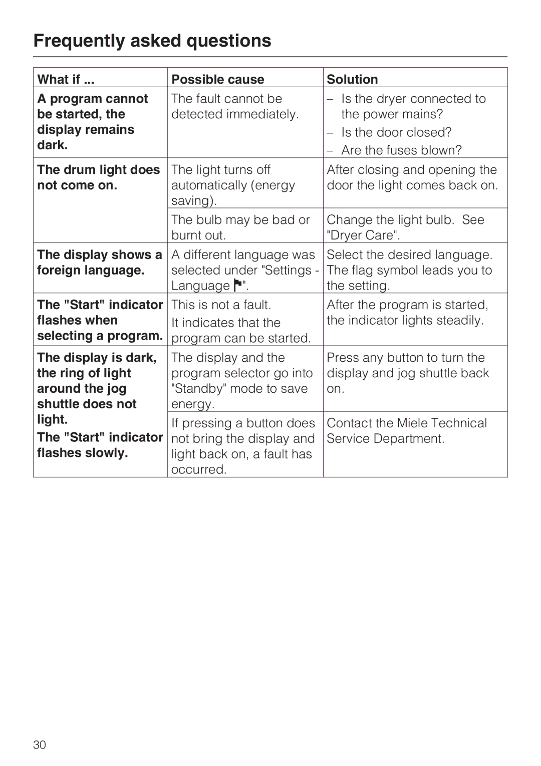 Miele PT 7136 PLUS What if Possible cause Solution Program cannot, Be started, Display remains, Dark, Drum light does 