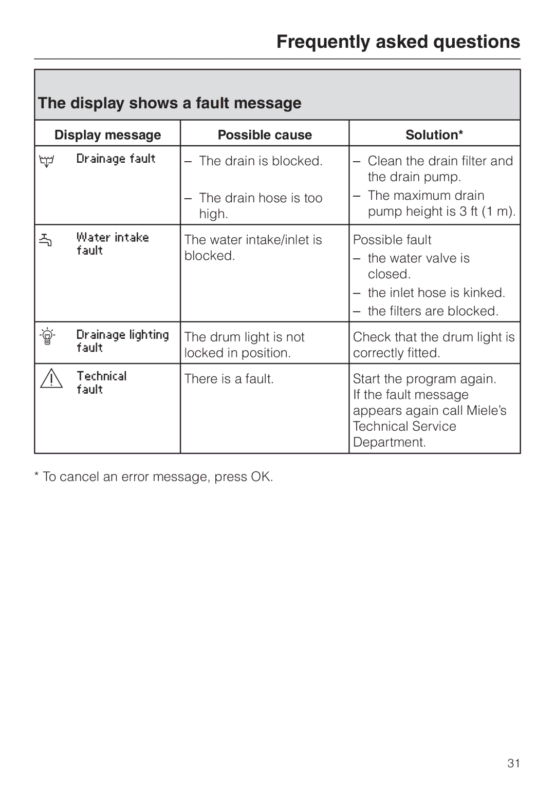 Miele PW 5065 manual Display shows a fault message, Display message Possible cause Solution 
