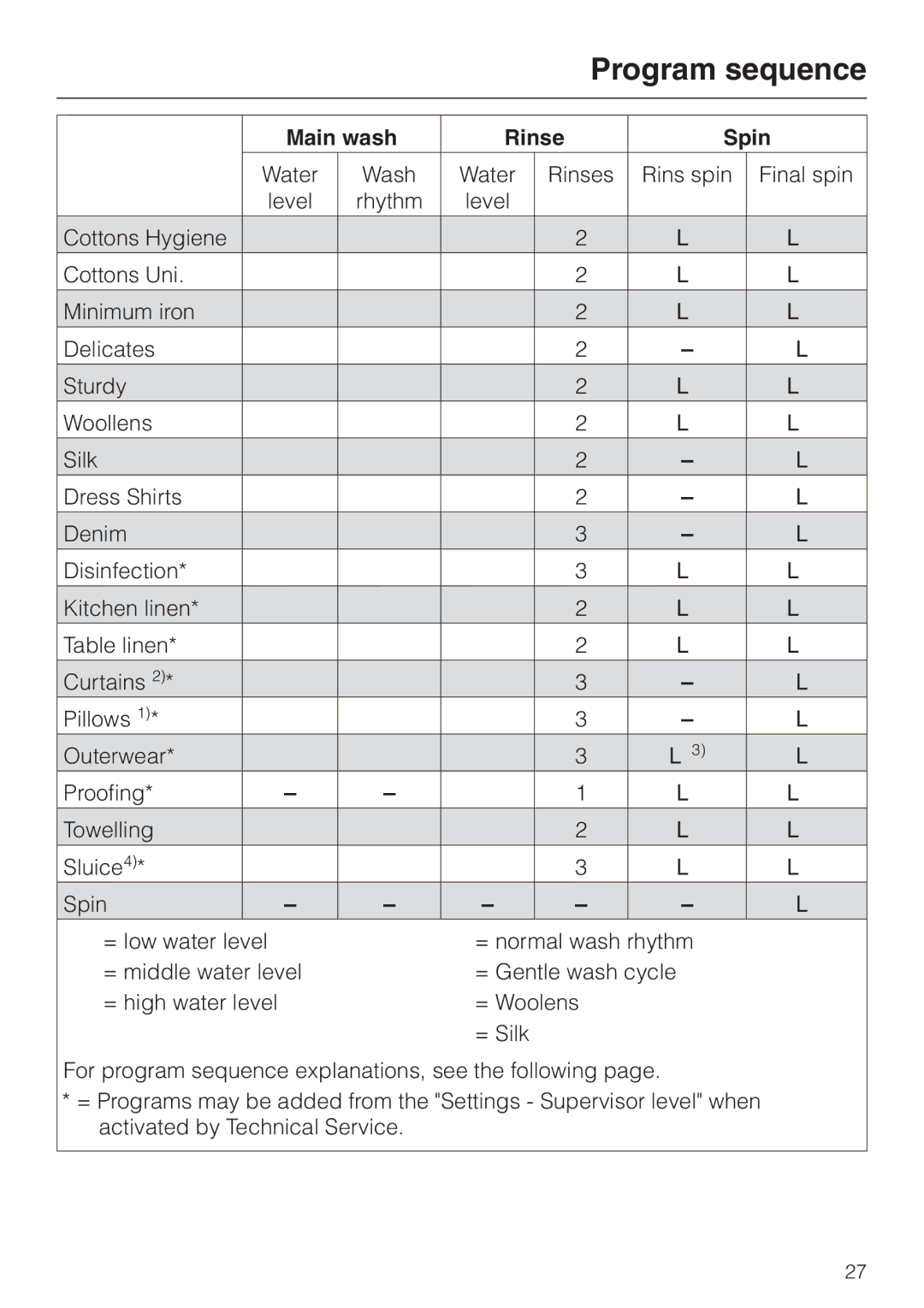 Miele PW 6065 Plus manual Program sequence, Main wash Rinse Spin 