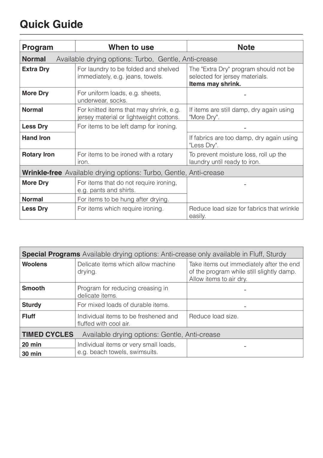 Miele T 1329 C operating instructions Program When to use, Normal Available drying options Turbo, Gentle, Anti-crease 