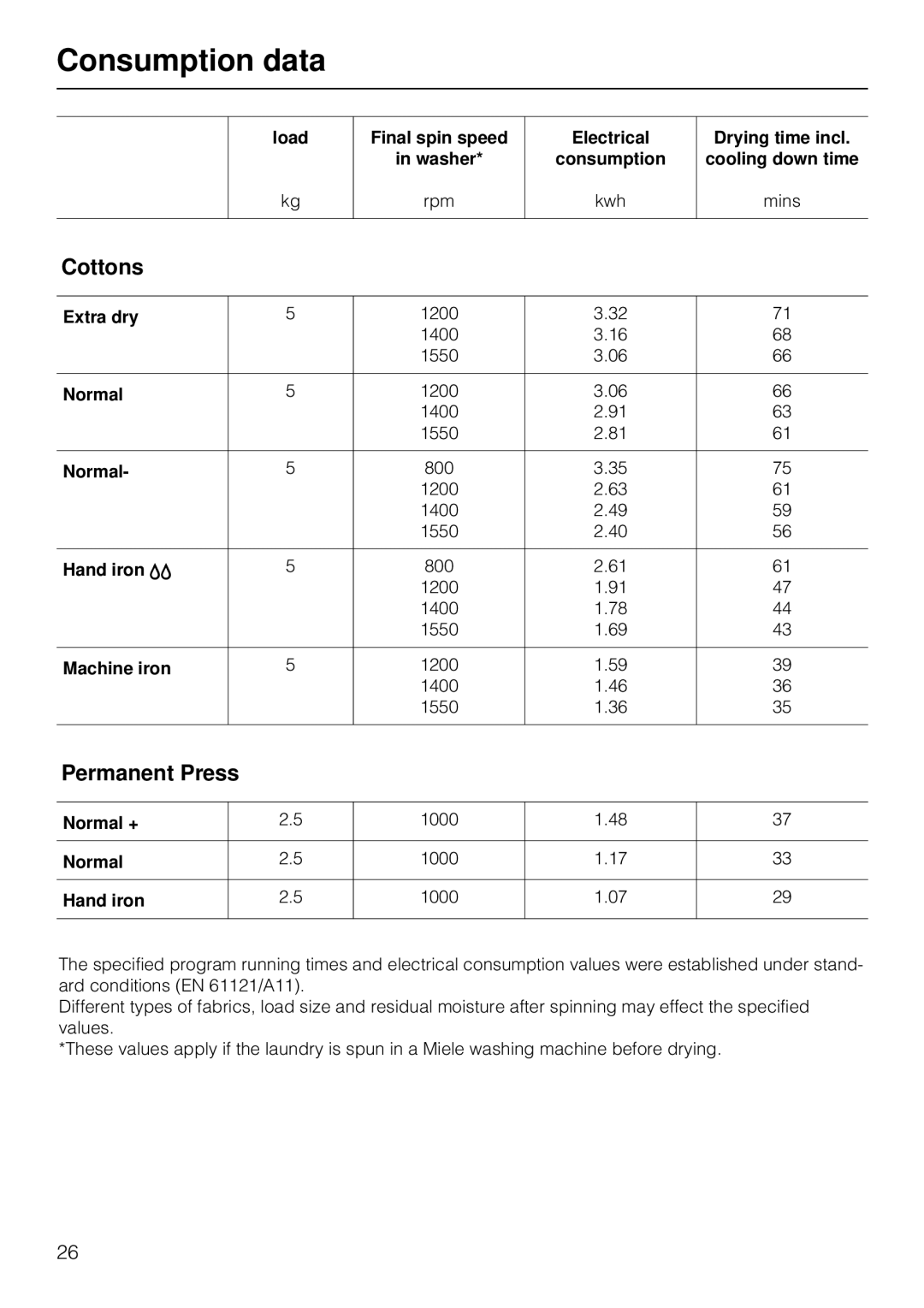 Miele T 1515 Consumption data, Cottons, Permanent Press, Load Final spin speed Electrical Drying time incl 