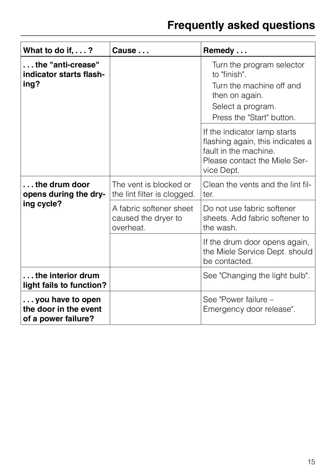 Miele T 1520 What to do if, . . . ? Cause Remedy Anti-crease, Indicator starts flash, Ing?, Drum door, Ing cycle? 