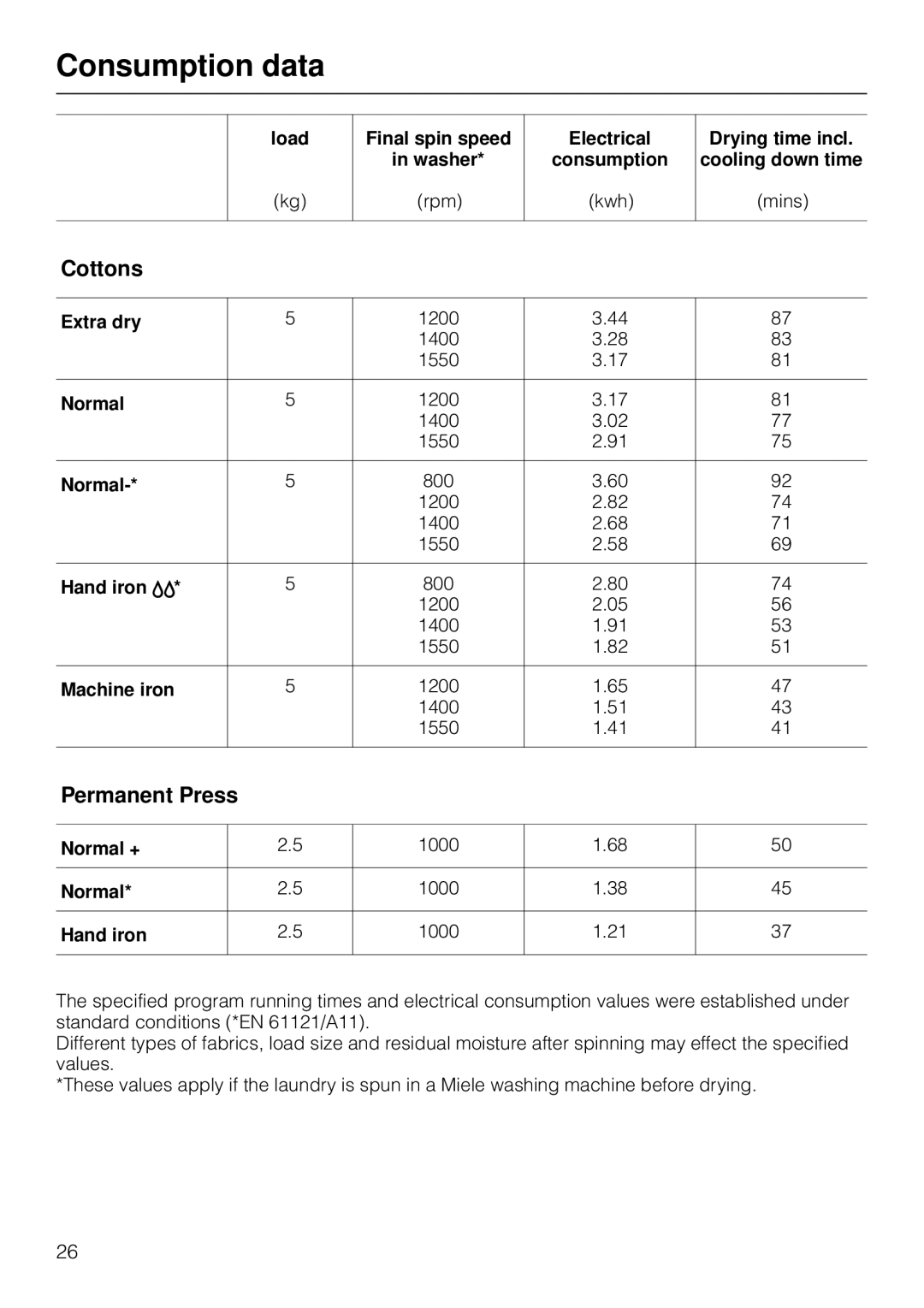 Miele T 1565 C operating instructions Consumption data, Cottons, Permanent Press 