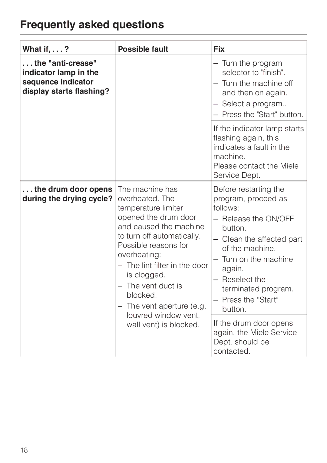 Miele T 1570 C What if, . . . ? Possible fault Fix Anti-crease, Indicator lamp, Sequence indicator, Drum door opens 