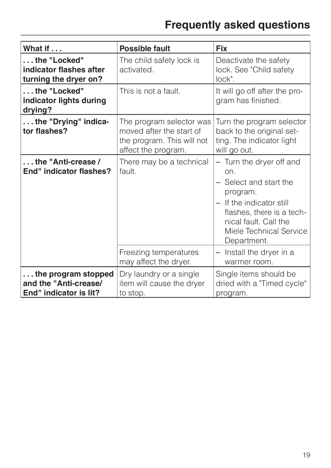 Miele T 1576 What if Possible fault Fix Locked, Indicator flashes after, Turning the dryer on?, Indicator lights during 