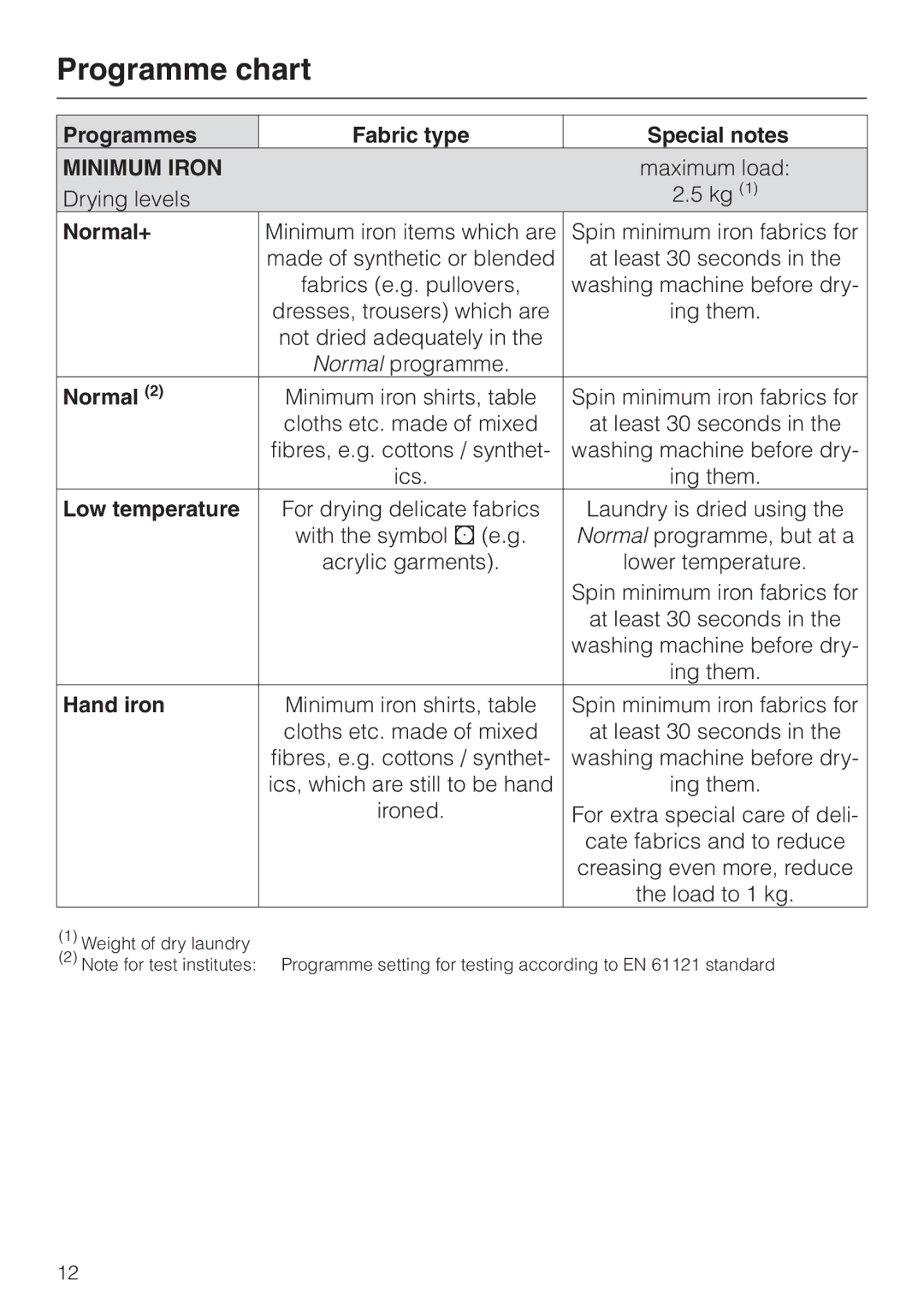 Miele T 220 operating instructions Programme chart, Minimum Iron 