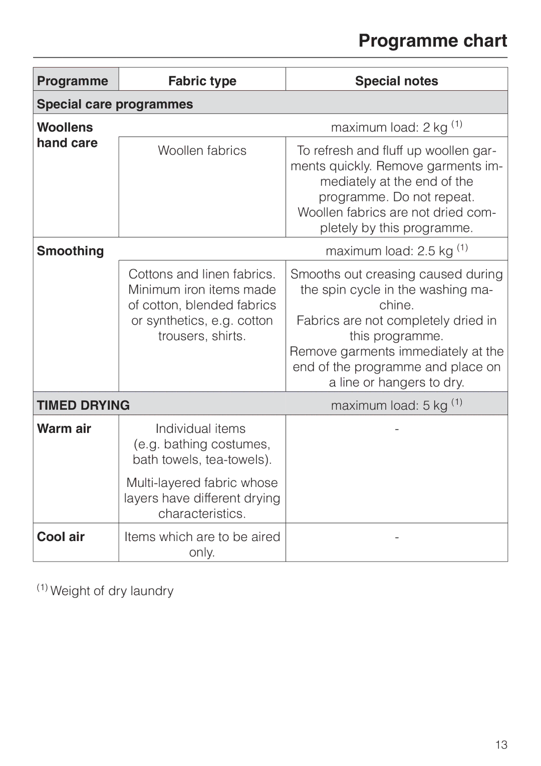 Miele T 220 operating instructions Hand care, Smoothing, Warm air, Cool air 