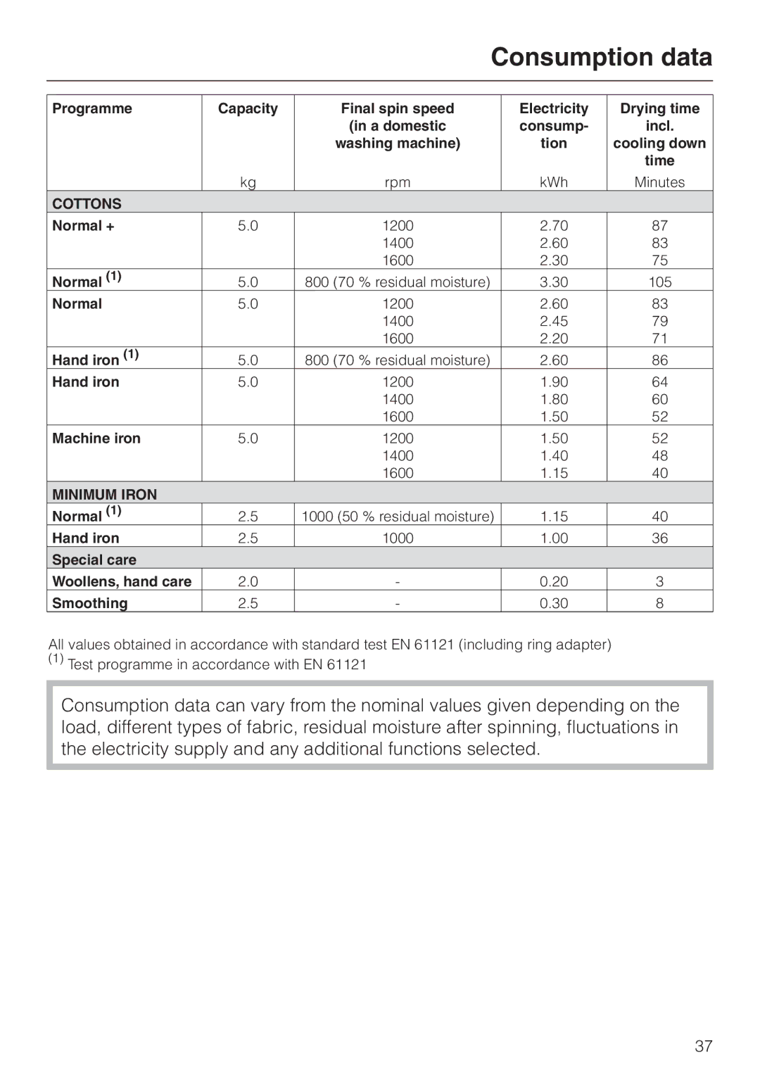 Miele T 220 operating instructions Consumption data, Cottons 