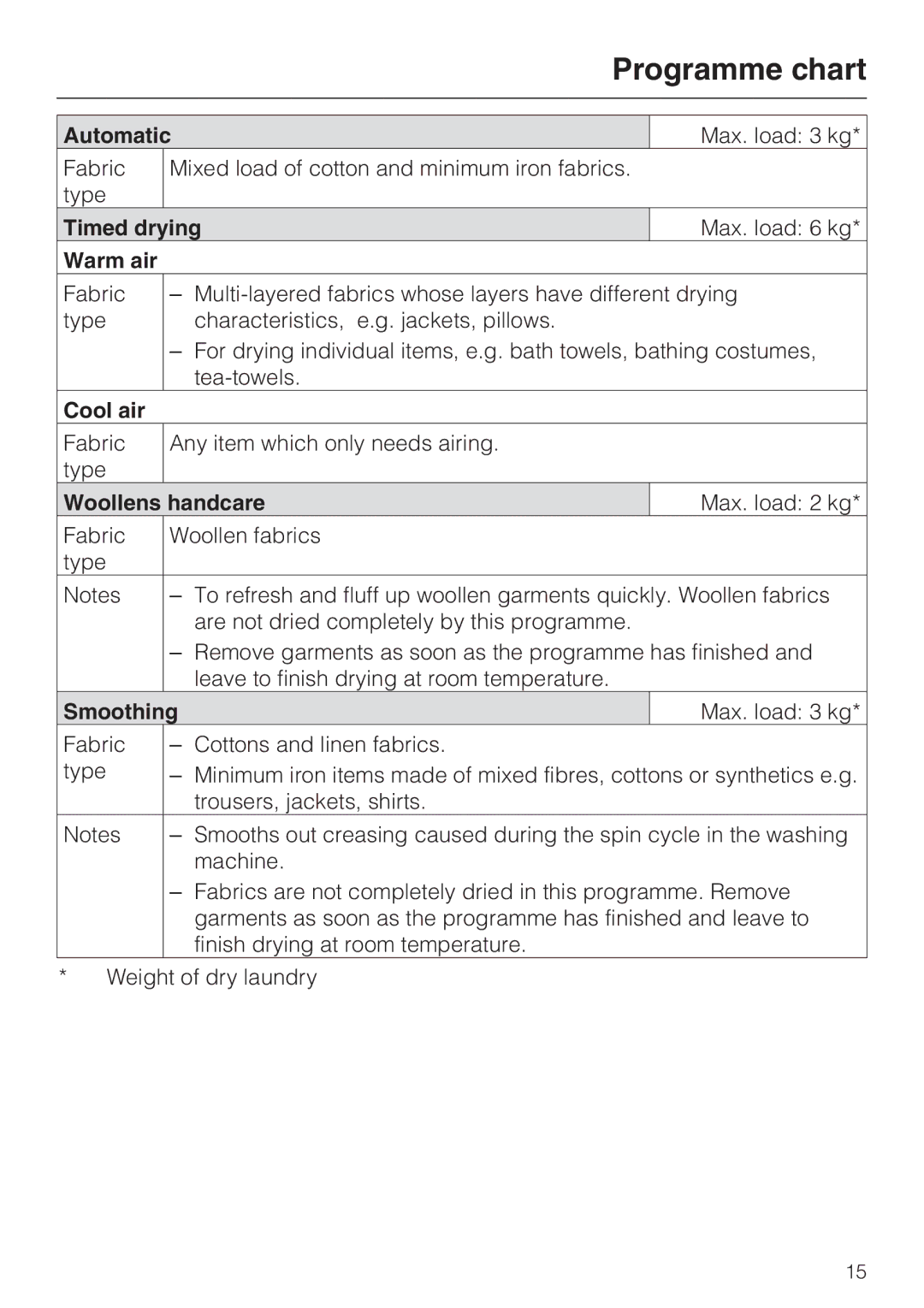 Miele T 4262 C operating instructions Automatic, Timed drying, Warm air, Cool air, Woollens handcare, Smoothing 