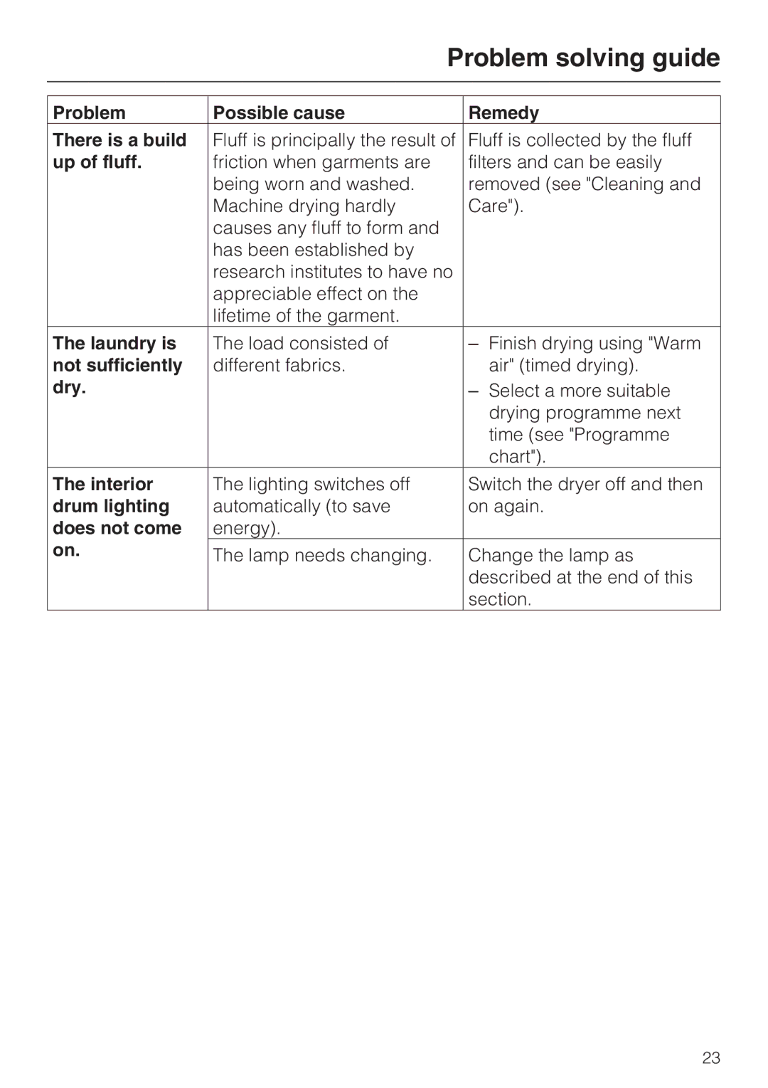 Miele T 4262 C Problem Possible cause Remedy There is a build, Up of fluff, Laundry is, Not sufficiently, Dry, Interior 