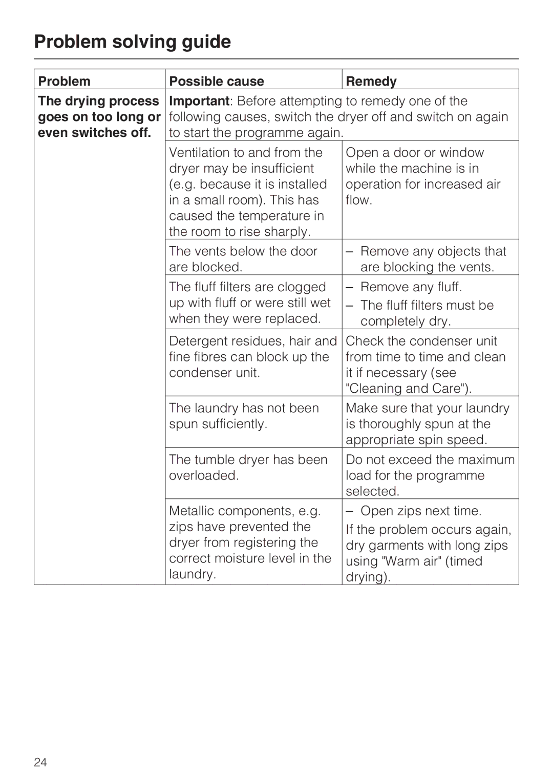 Miele T 4262 C operating instructions Problem Possible cause Remedy Drying process, Goes on too long or, Even switches off 
