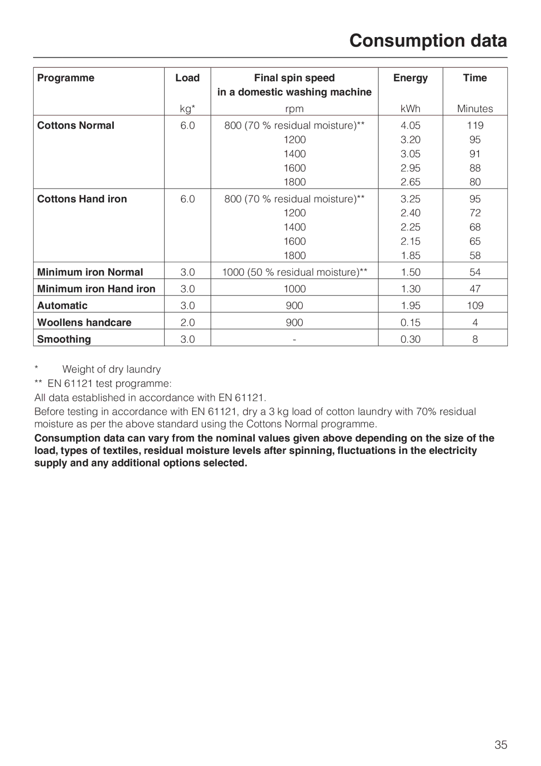 Miele T 4262 C operating instructions Consumption data, Smoothing 