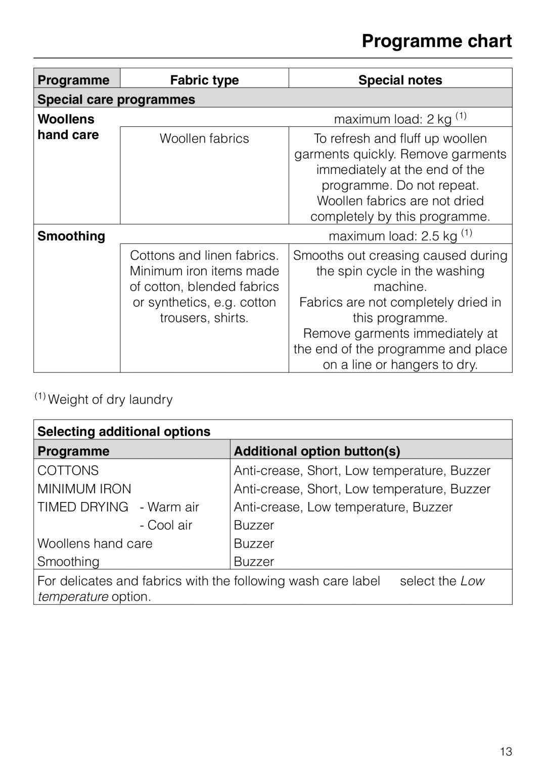 Miele T 4423 C operating instructions Hand care, Smoothing 