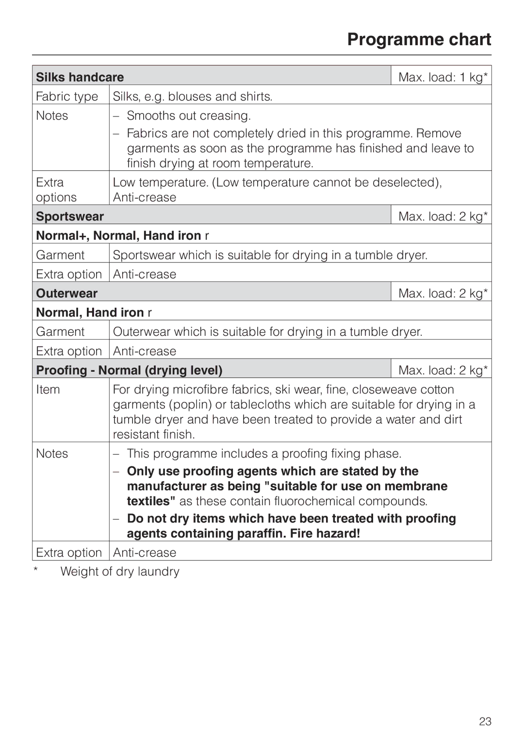 Miele T 4839 Ci operating instructions Silks handcare, Sportswear, Outerwear, Proofing Normal drying level 