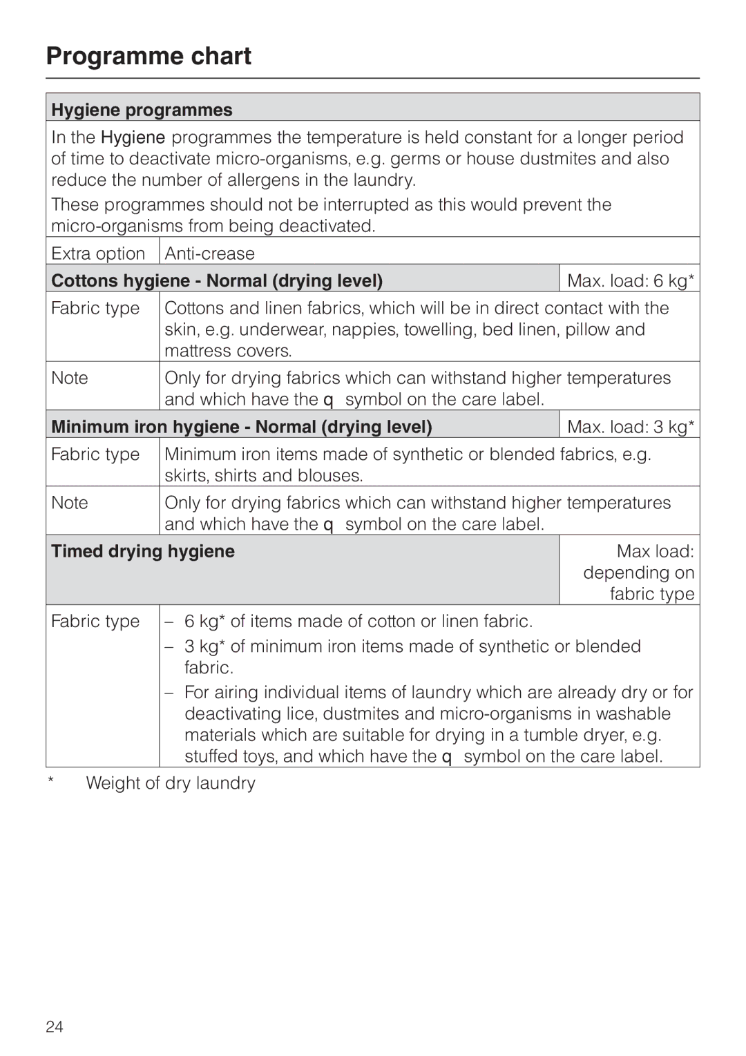 Miele T 4839 Ci Hygiene programmes, Cottons hygiene Normal drying level, Minimum iron hygiene Normal drying level 