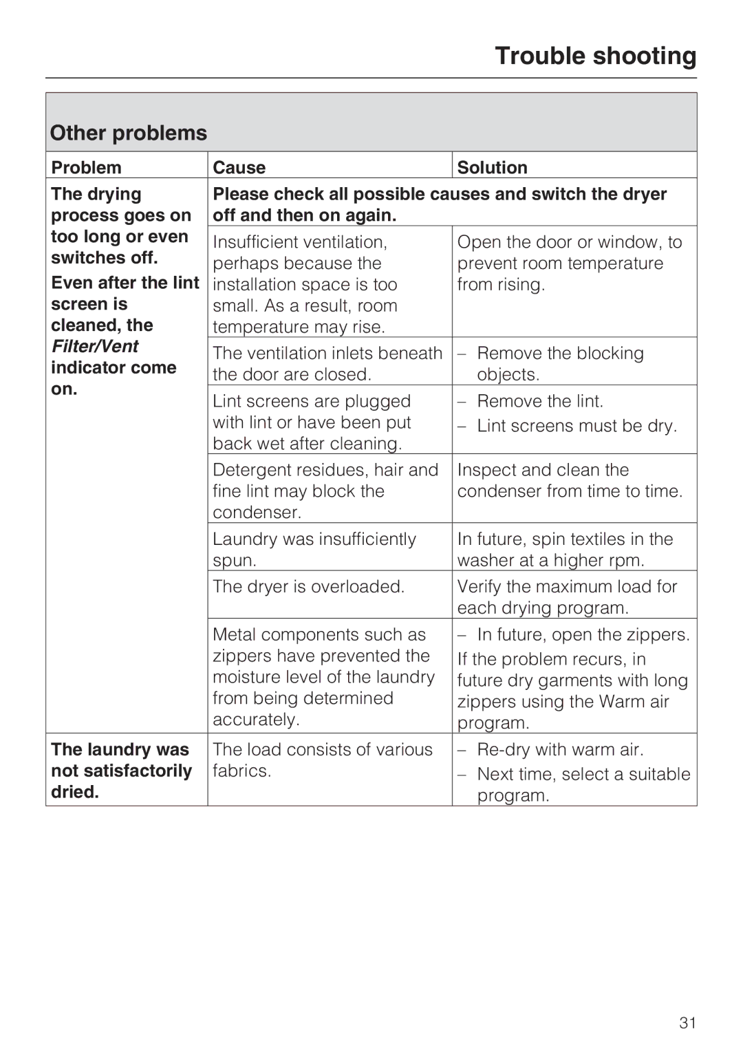 Miele T 7644 C operating instructions Other problems 