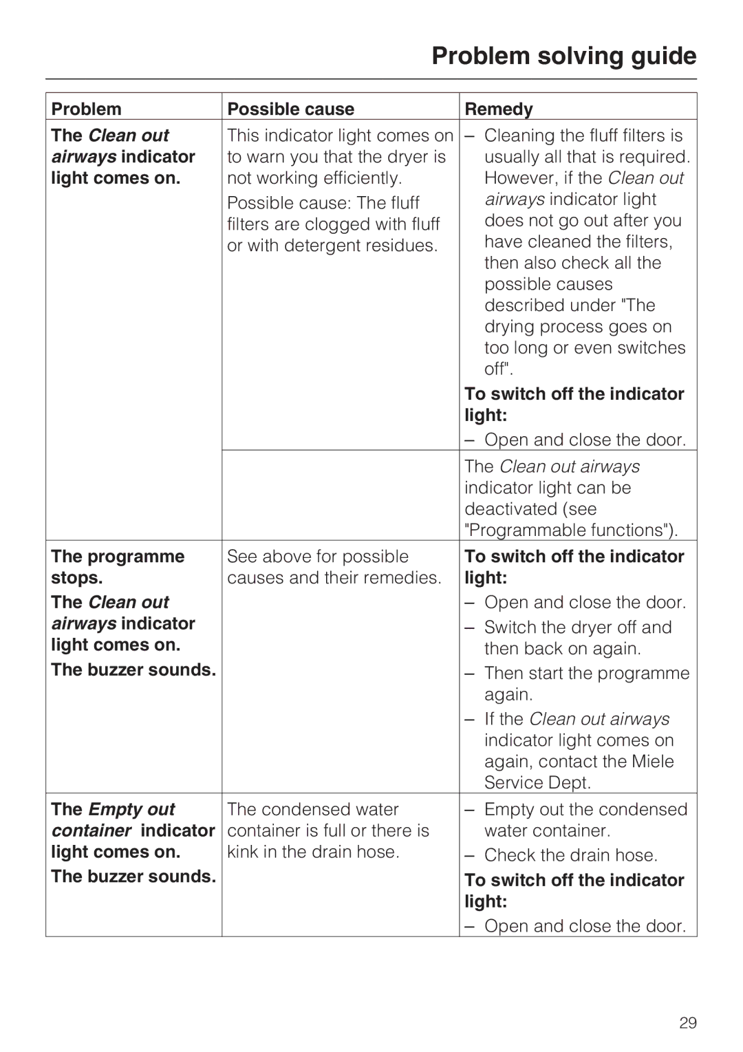 Miele T 7744 C Problem Possible cause Remedy, Airways indicator, Light comes on, To switch off the indicator, Programme 