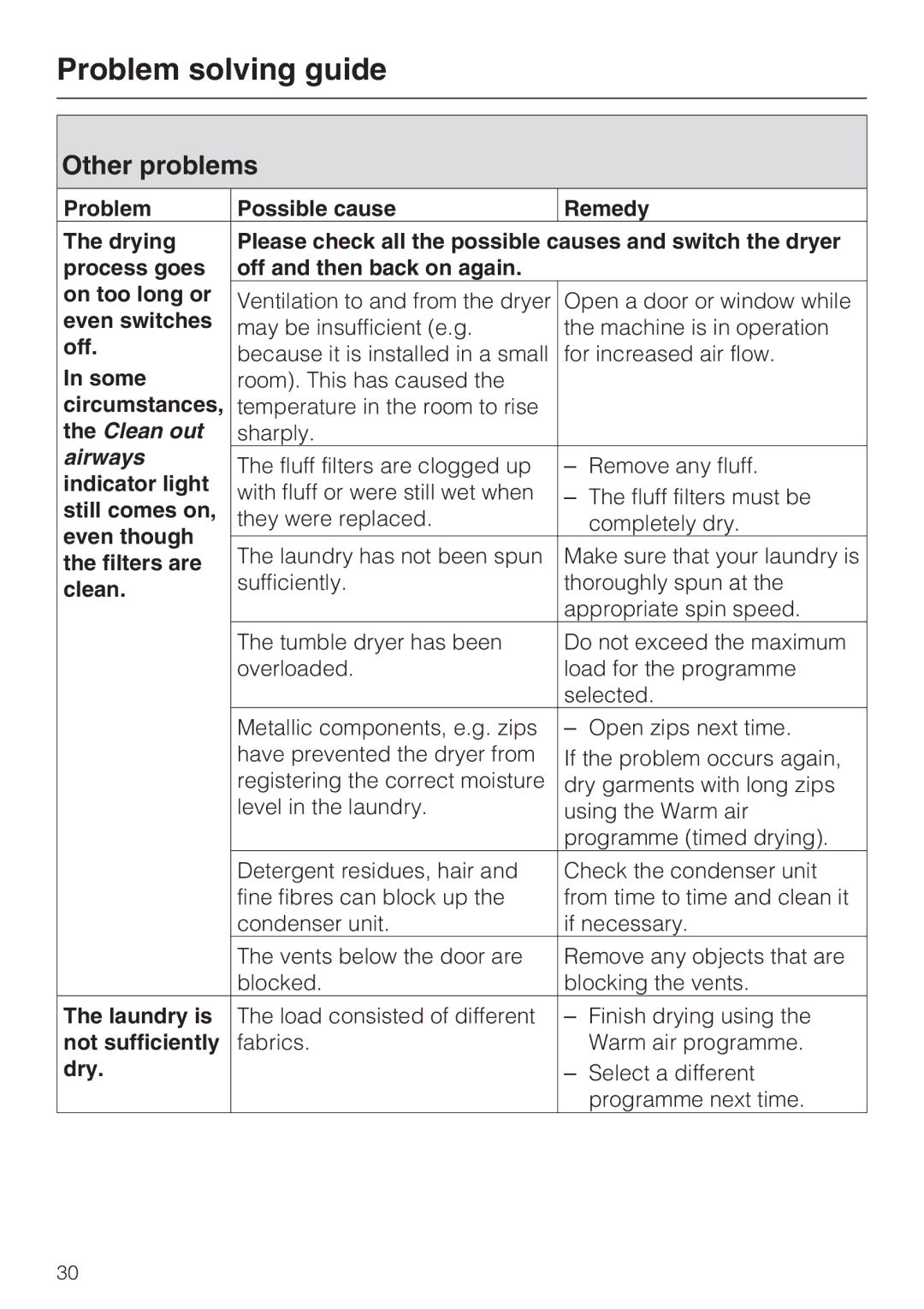 Miele T 7744 C operating instructions Other problems 