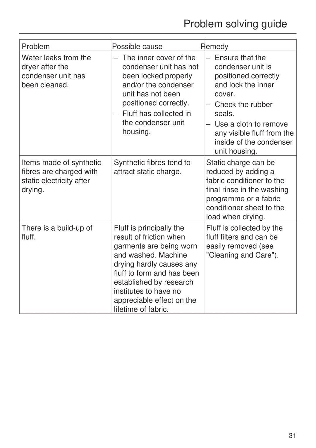 Miele T 7744 C Problem Possible cause Remedy Water leaks from, Dryer after, Condenser unit has, Been cleaned, Fluff 