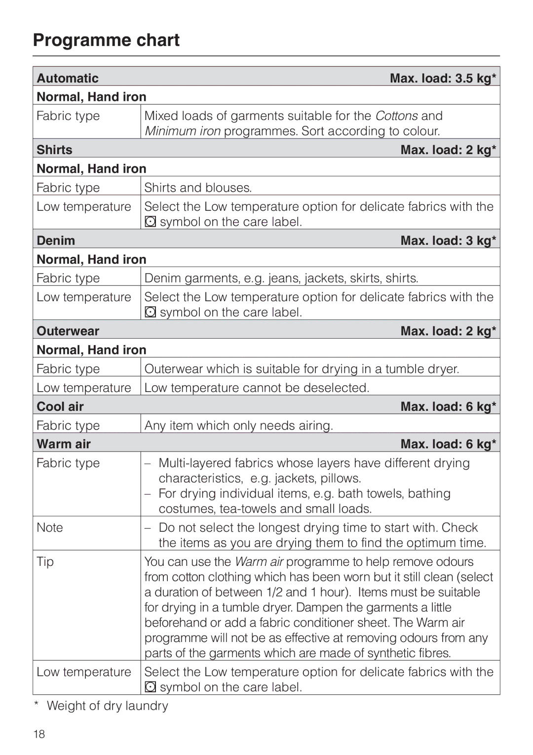 Miele T 8422 C operating instructions Automatic Max. load 3.5 kg Normal, Hand iron, Shirts Max. load 2 kg Normal, Hand iron 