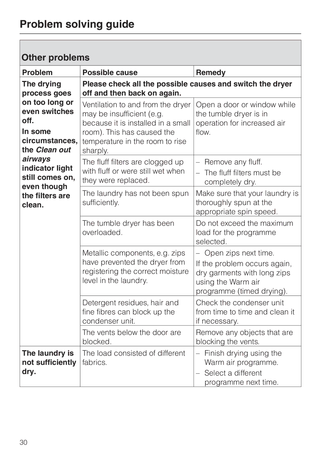 Miele T 8422 C operating instructions Other problems 