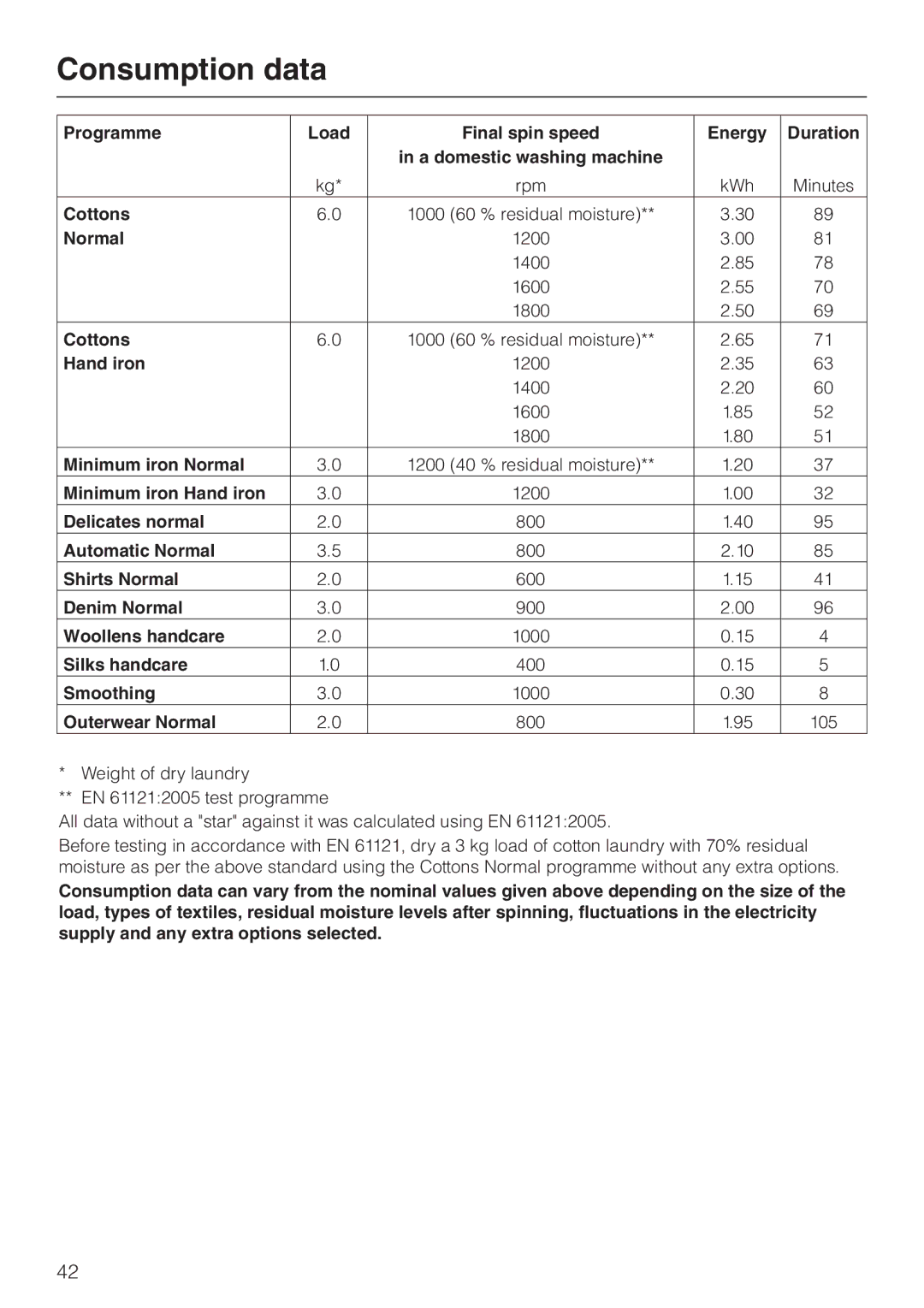 Miele T 8422 C operating instructions Consumption data, Outerwear Normal 