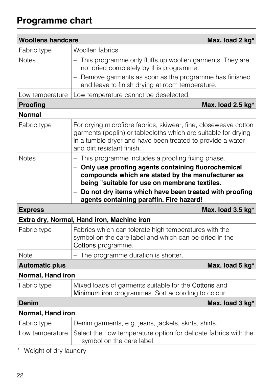 Miele T 8722 operating instructions Programme chart 