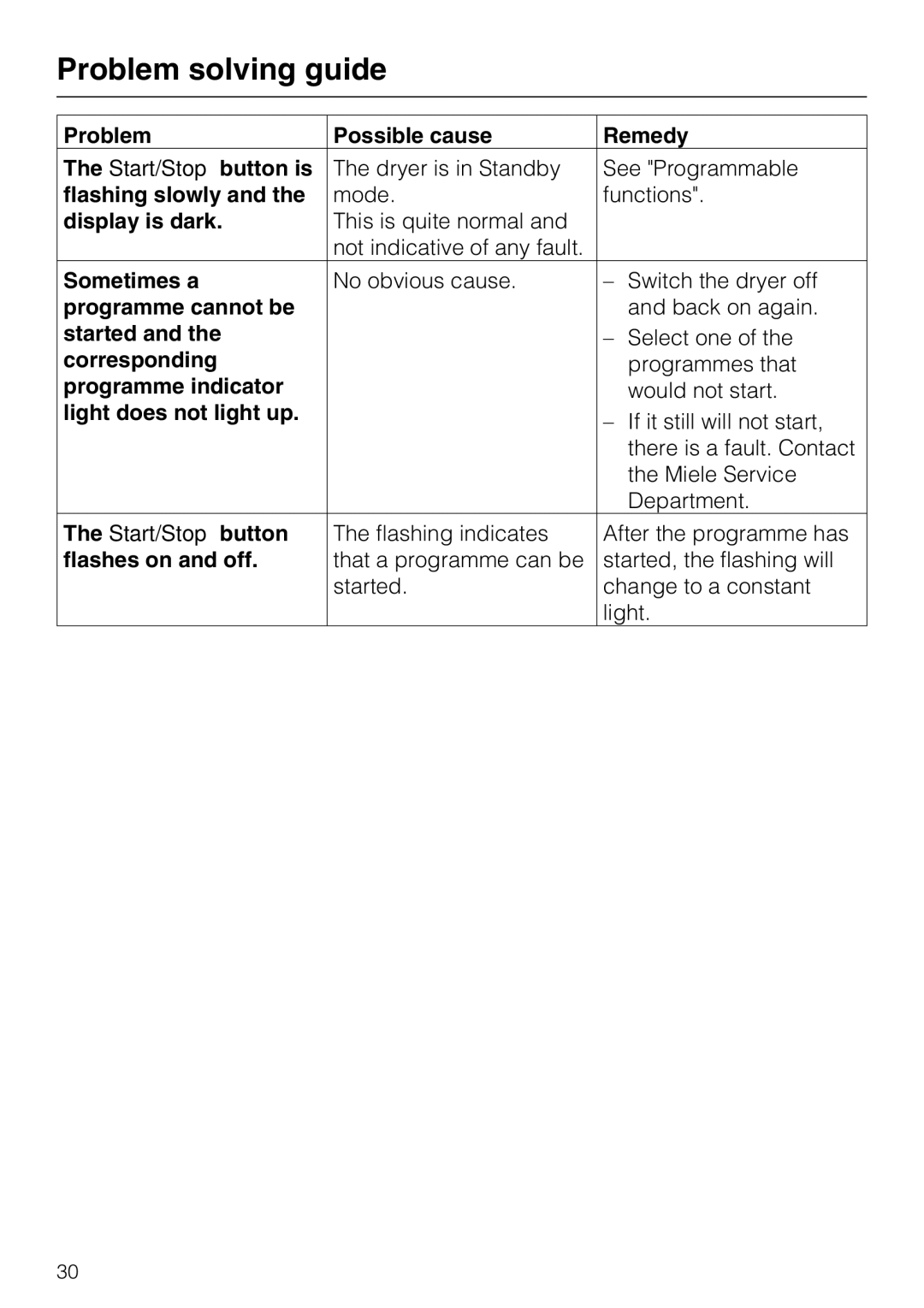 Miele T 8722 Problem Possible cause Remedy Start/Stop button is, Flashing slowly, Display is dark, Sometimes a, Started 
