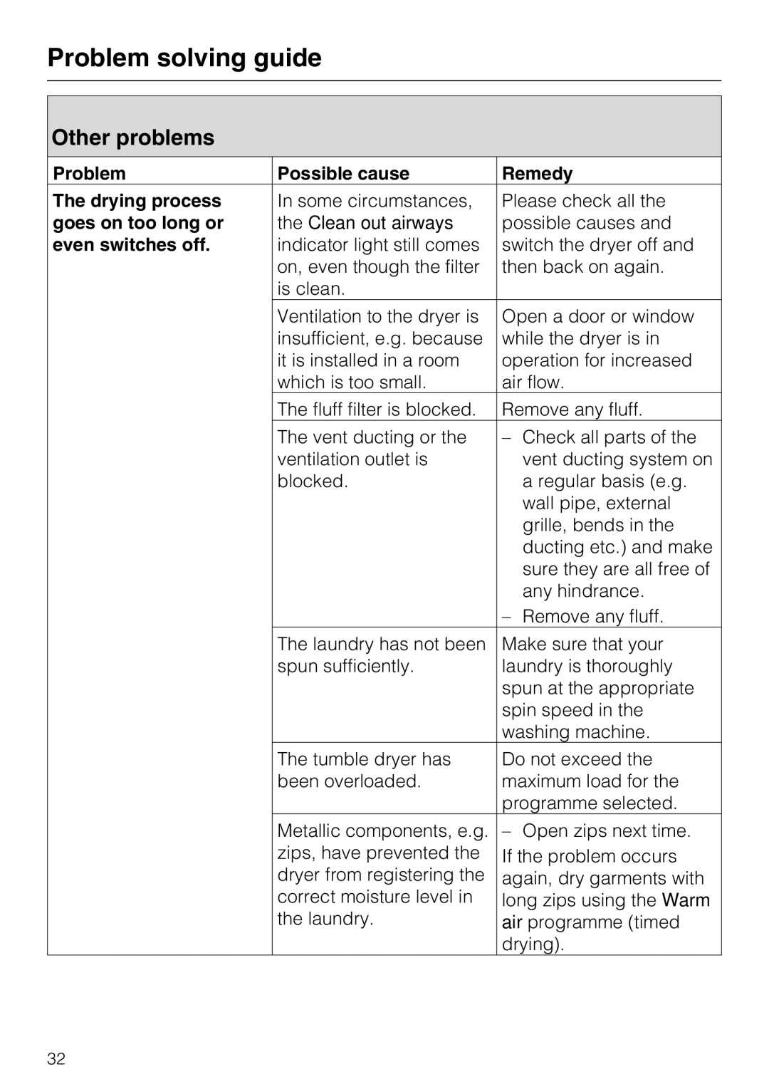 Miele T 8722 Other problems, Problem Possible cause Remedy Drying process, Goes on too long or, Even switches off 