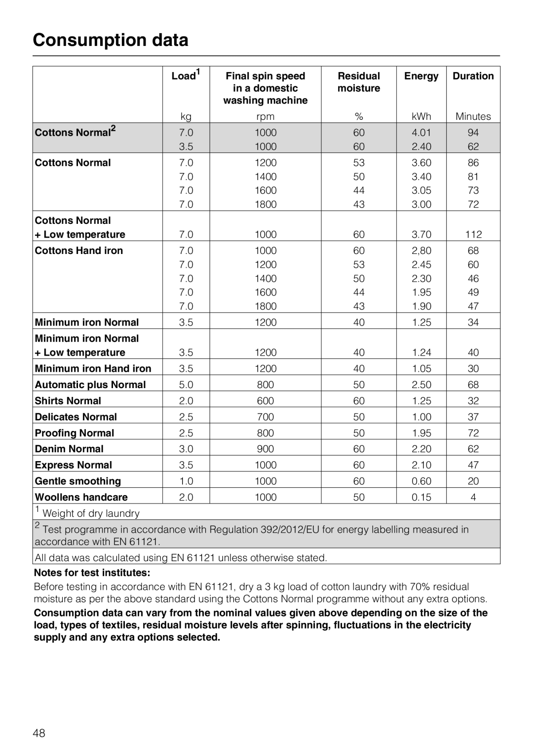 Miele T 8722 operating instructions Consumption data, Woollens handcare 