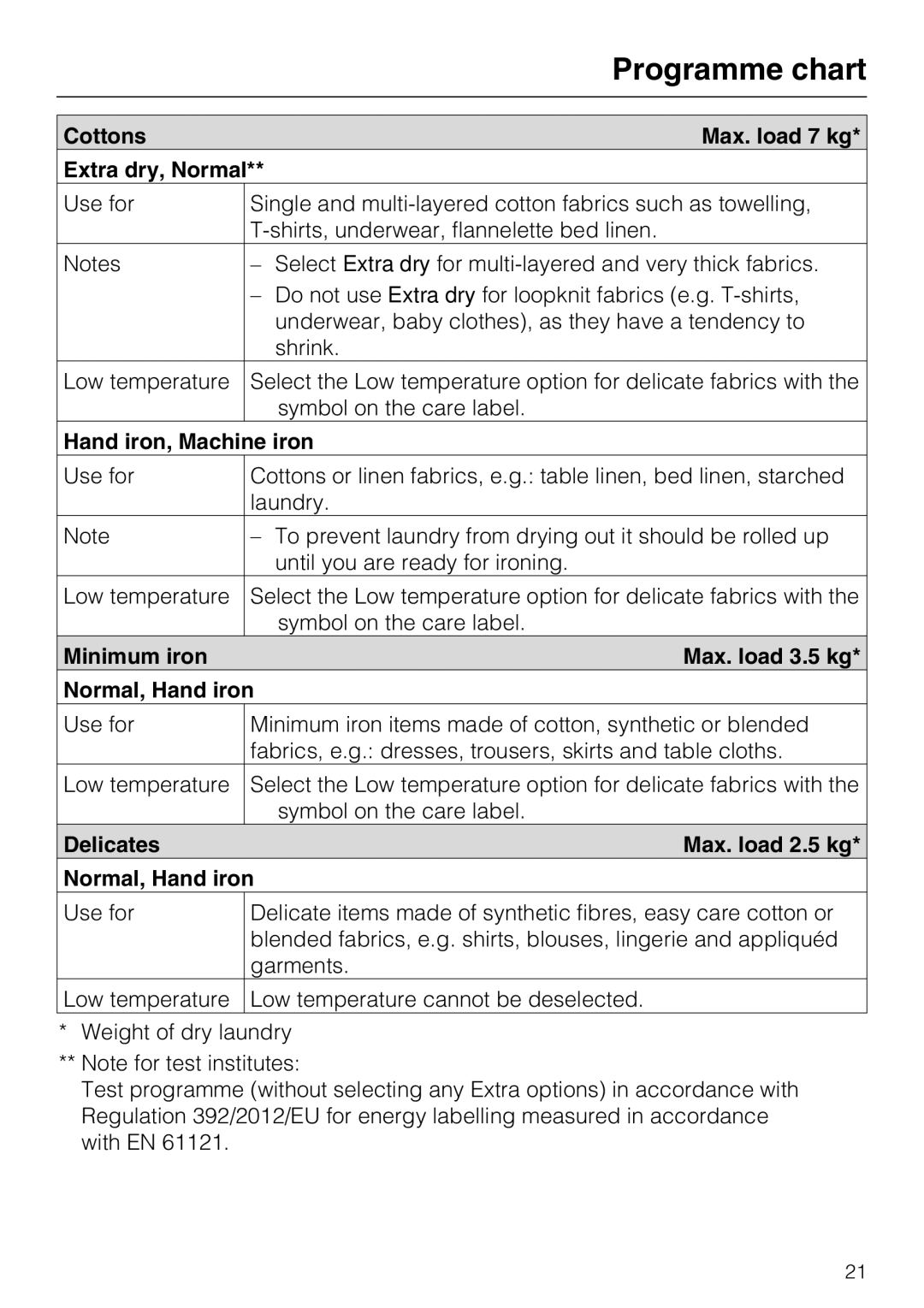 Miele T 8822 C operating instructions Cottons Max. load 7 kg Extra dry, Normal, Hand iron, Machine iron 