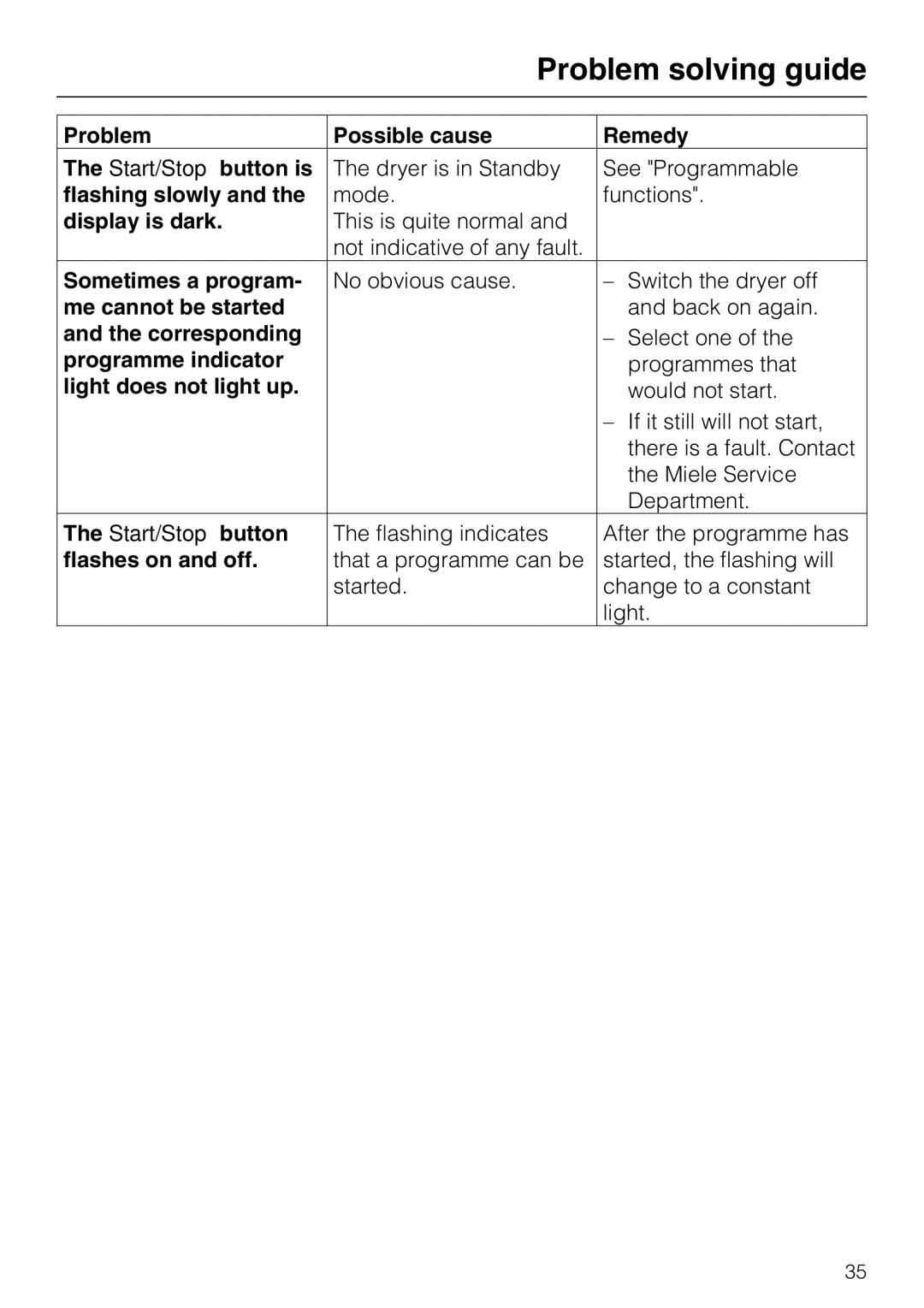 Miele T 8822 C Problem Possible cause Remedy Start/Stop button is, Flashing slowly, Display is dark, Sometimes a program 