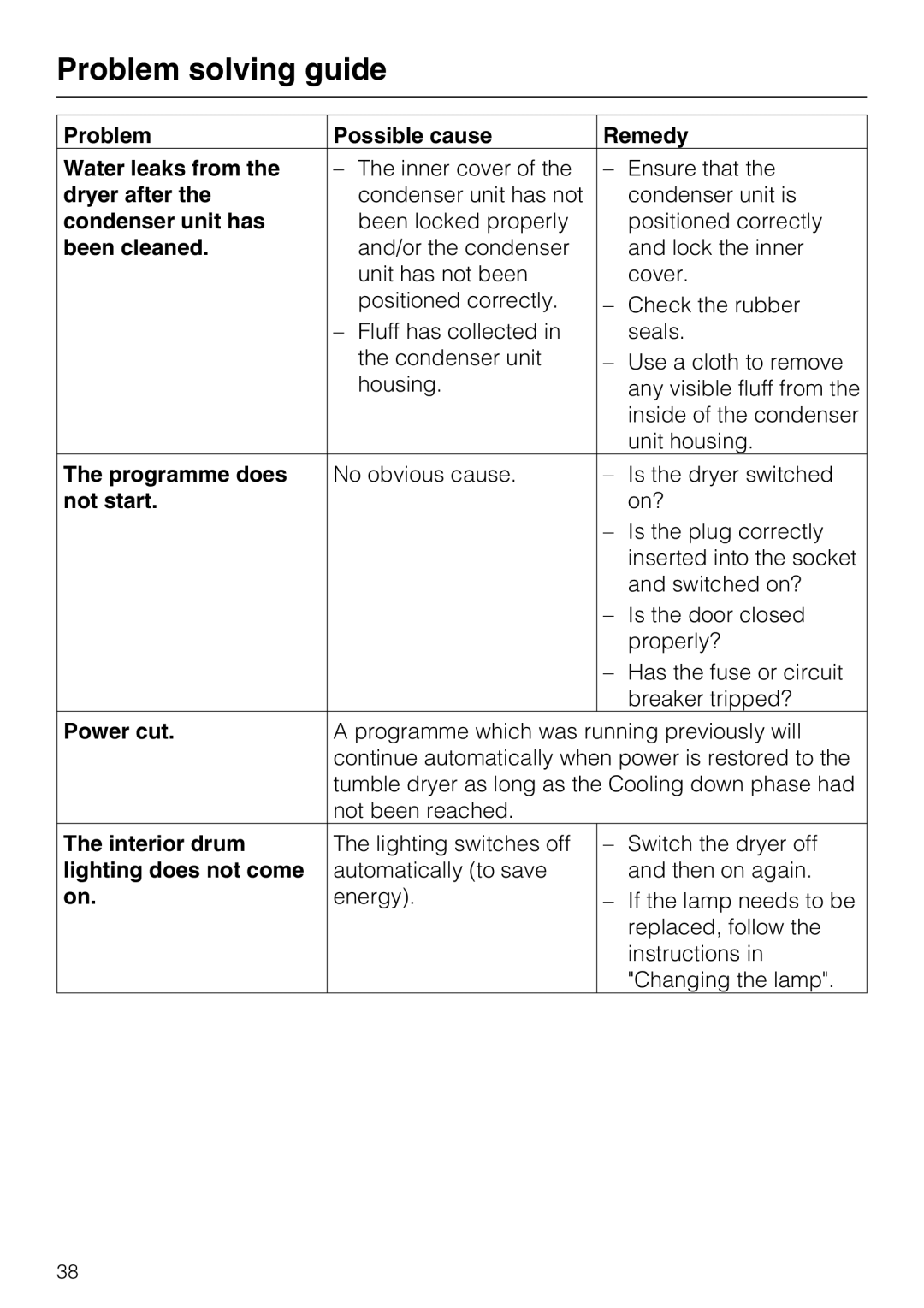 Miele T 8822 C Problem Possible cause Remedy Water leaks from, Dryer after, Condenser unit has, Been cleaned, Not start 