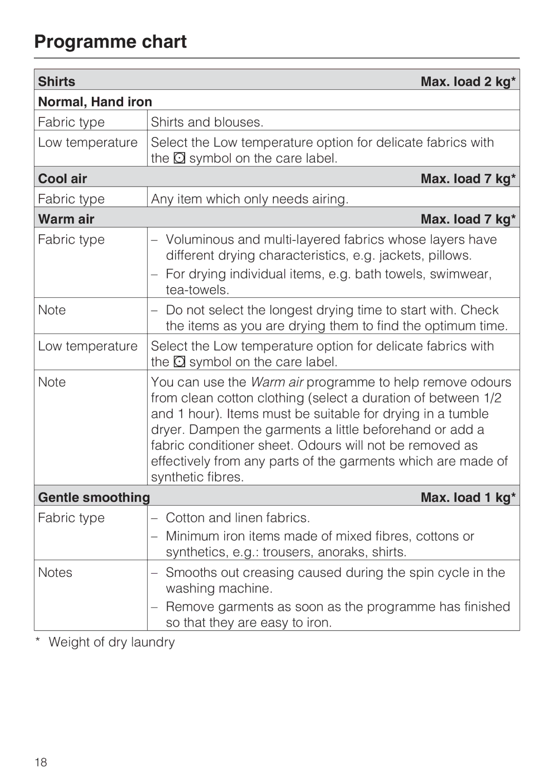 Miele T 8822 C Shirts Max. load 2 kg Normal, Hand iron, Cool air Max. load 7 kg, Warm air Max. load 7 kg 