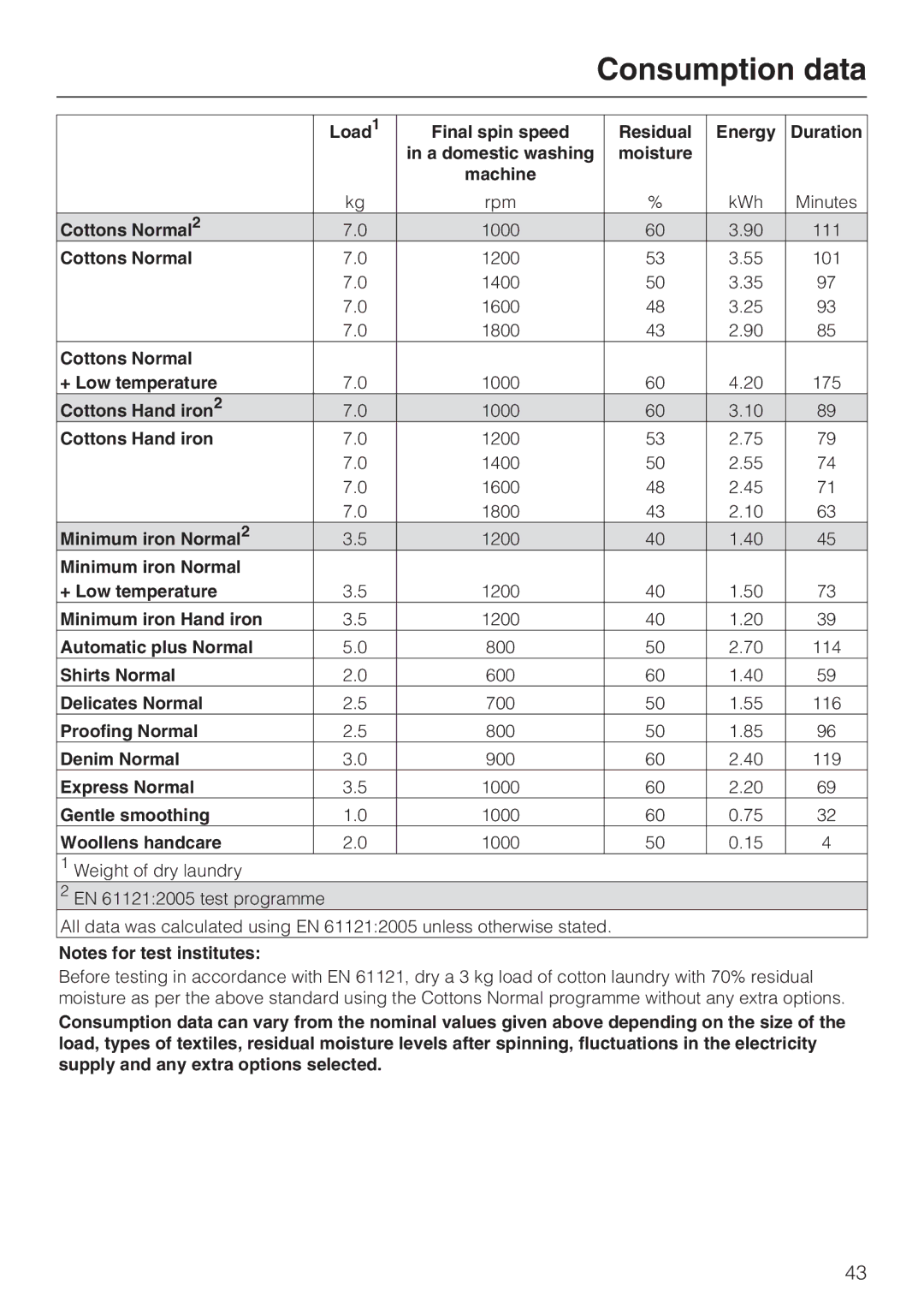 Miele T 8822 C operating instructions Consumption data, Woollens handcare 